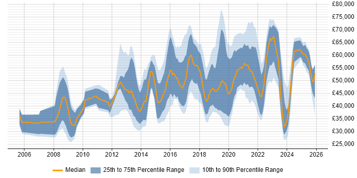 Salary distribution trend for jobs in the UK excluding London citing Digital Forensics