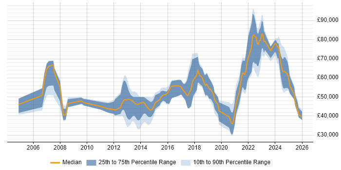 Salary distribution trend for jobs in the UK excluding London citing Digital Identity