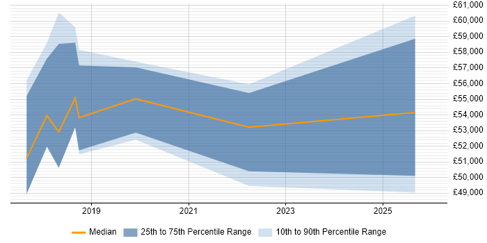 Salary distribution trend for Digital Innovation Manager job vacancies in the UK excluding London
