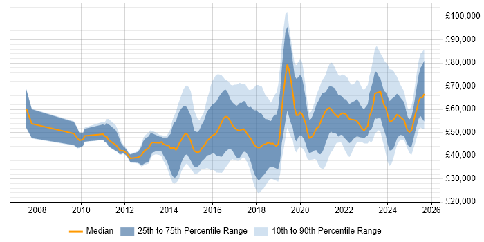 Salary distribution trend for jobs in the UK excluding London citing Digital Innovation