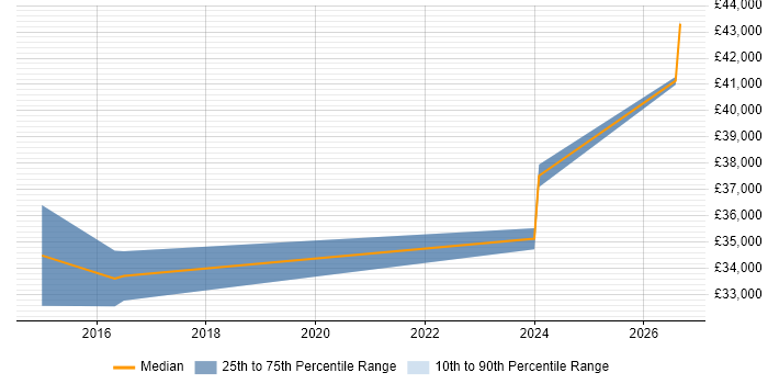 Salary distribution trend for Digital Learning Designer job vacancies in the UK excluding London