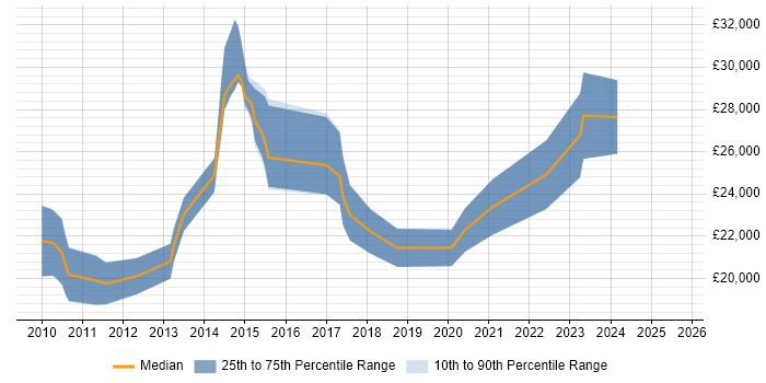 Salary distribution trend for Digital Marketing Assistant job vacancies in the UK excluding London