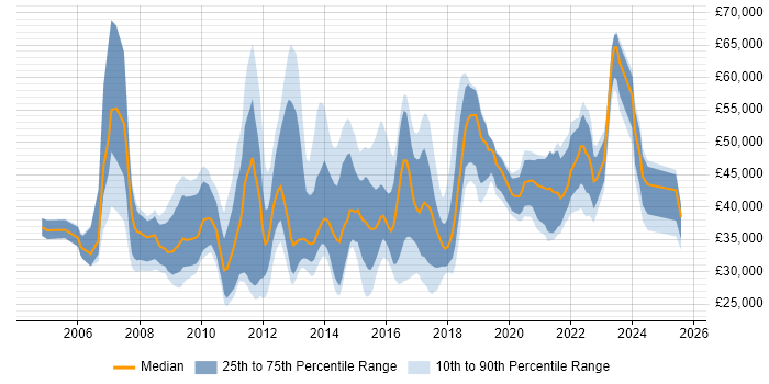 Salary distribution trend for Digital Marketing Manager job vacancies in the UK excluding London Salary distribution trend for Digital Marketing Manager job vacancies in the UK excluding London