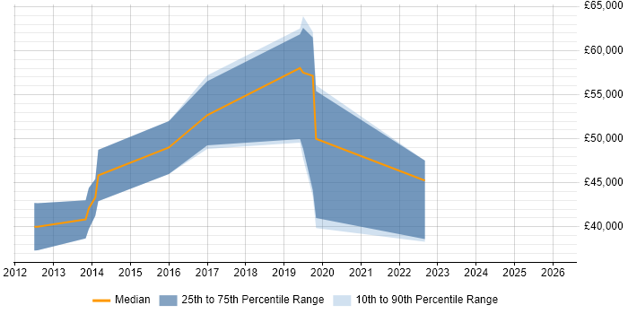Salary distribution trend for Digital Performance Manager job vacancies in the UK excluding London