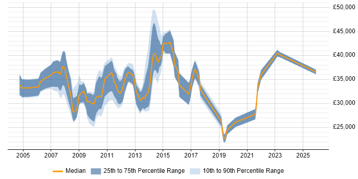 Salary distribution trend for Digital Producer job vacancies in the UK excluding London