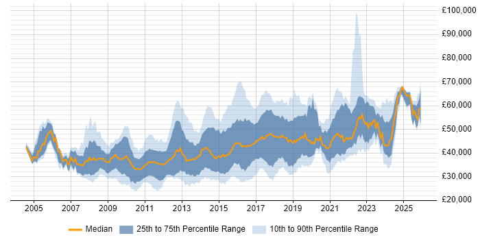 Salary distribution trend for Digital Project Manager job vacancies in the UK excluding London