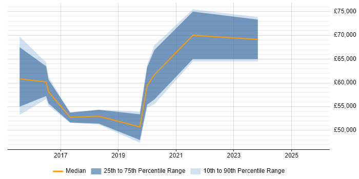 Salary distribution trend for Digital Service Designer job vacancies in the UK excluding London