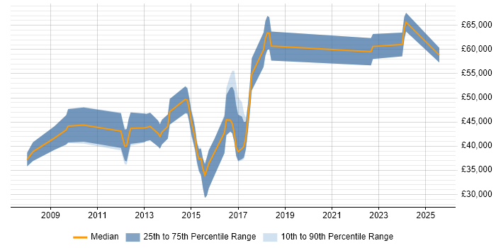 Salary distribution trend for Digital Strategist job vacancies in the UK excluding London Salary distribution trend for Digital Strategist job vacancies in the UK excluding London