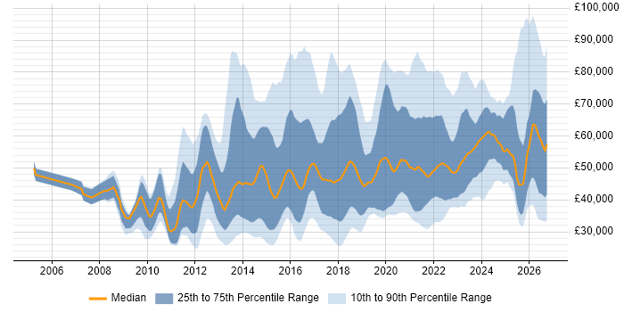 Salary distribution trend for jobs in the UK excluding London citing Digital Strategy