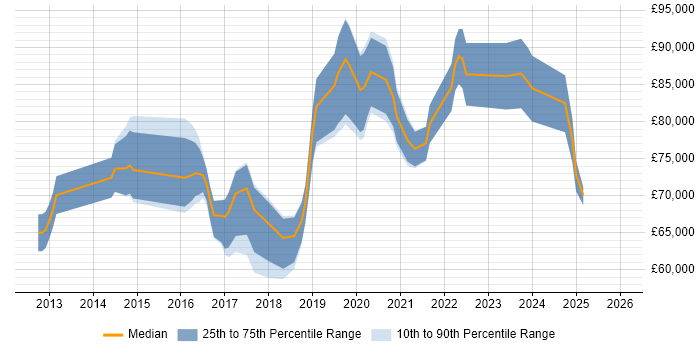 Salary distribution trend for Digital Transformation Architect job vacancies in the UK excluding London