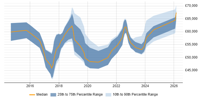 Salary distribution trend for Digital Transformation Project Manager job vacancies in the UK excluding London