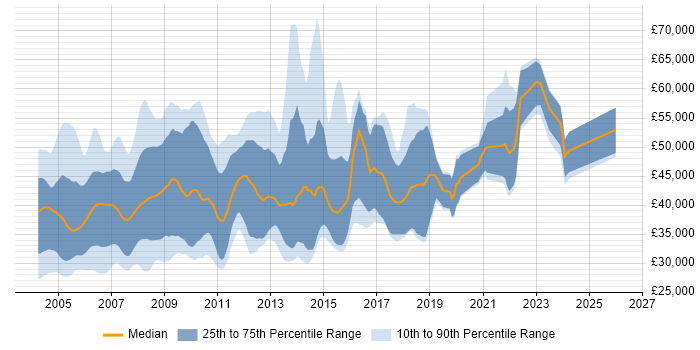Salary distribution trend for jobs in the UK excluding London citing Digital TV