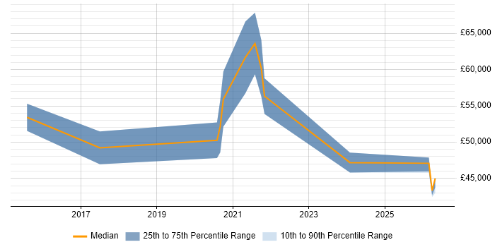 Salary distribution trend for Digital User Researcher job vacancies in the UK excluding London