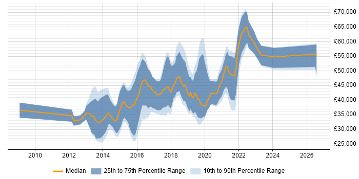 Salary distribution trend for Digital UX Designer job vacancies in the UK excluding London