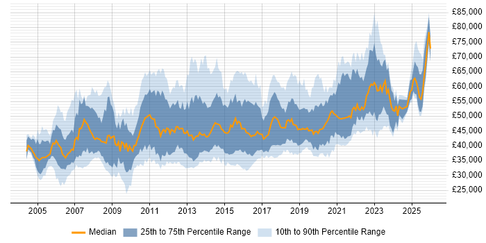 Salary distribution trend for jobs in the UK excluding London citing Dimensional Modelling
