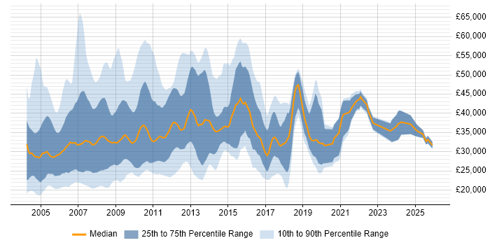 Salary distribution trend for jobs in the UK excluding London citing Direct Marketing
