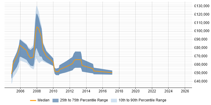 Salary distribution trend for Direct Sales Manager job vacancies in the UK excluding London