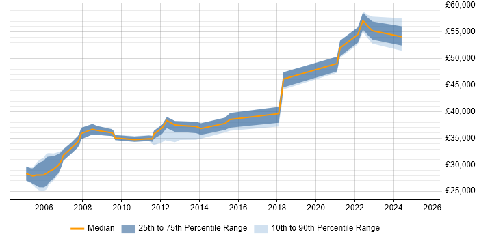 Salary distribution trend for Disaster Recovery Engineer job vacancies in the UK excluding London Salary distribution trend for Disaster Recovery Engineer job vacancies in the UK excluding London