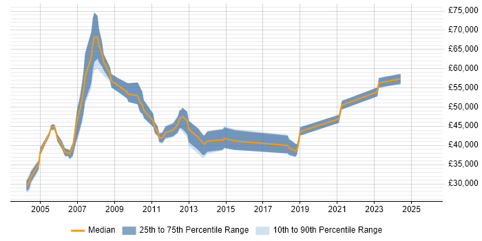 Salary distribution trend for Disaster Recovery Specialist job vacancies in the UK excluding London