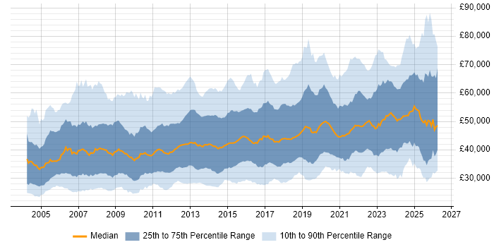 Salary distribution trend for jobs in the UK excluding London citing Disaster Recovery