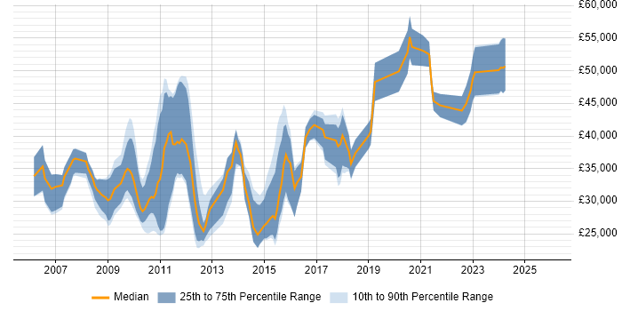Salary distribution trend for jobs in the UK excluding London citing Display Advertising