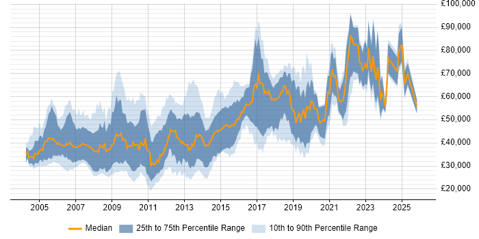 Salary distribution trend for jobs in the UK excluding London citing Distributed Applications