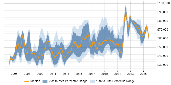 Salary distribution trend for jobs in the UK excluding London citing Distributed Architecture