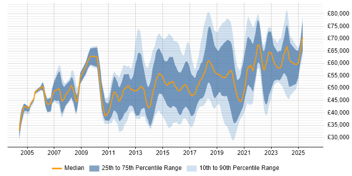 Salary distribution trend for jobs in the UK excluding London citing Distributed Denial-of-Service