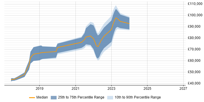 Salary distribution trend for jobs in the UK excluding London citing Distributed Ledger