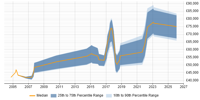 Salary distribution trend for Distributed Systems Engineer job vacancies in the UK excluding London