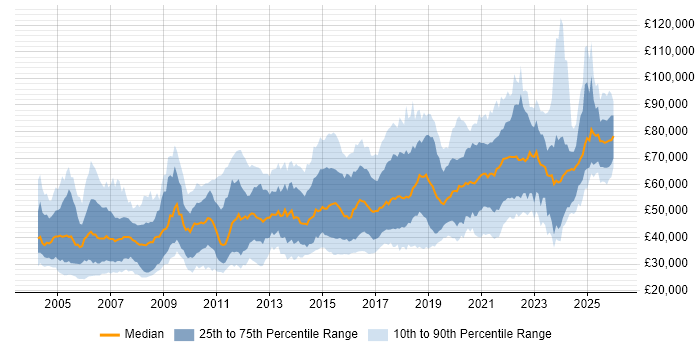 Salary distribution trend for jobs in the UK excluding London citing Distributed Systems