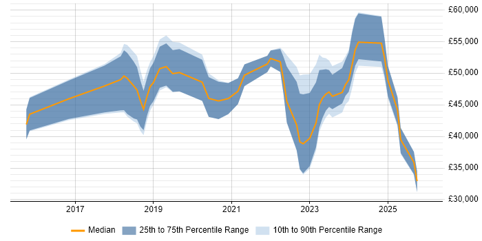 Salary distribution trend for jobs in the UK excluding London citing DMARC