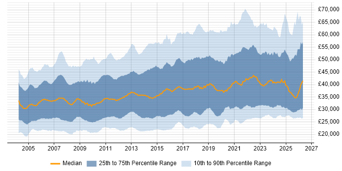 Salary distribution trend for jobs in the UK excluding London citing DNS