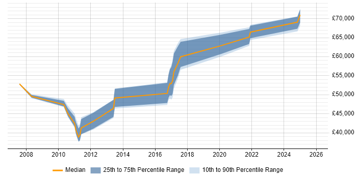 Salary distribution trend for jobs in the UK excluding London citing DNSSEC