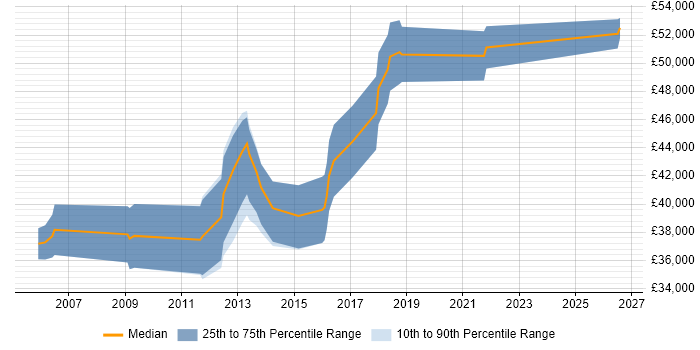 Salary distribution trend for jobs in the UK excluding London citing DO-160