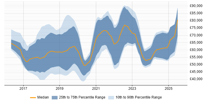 Salary distribution trend for jobs in the UK excluding London citing Docker Swarm