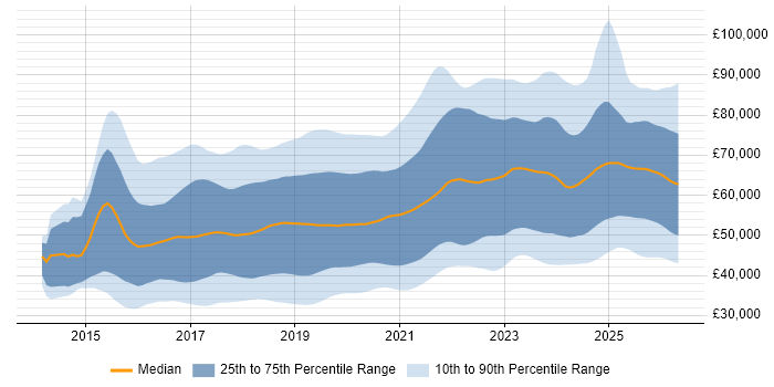 Salary distribution trend for jobs in the UK excluding London citing Docker