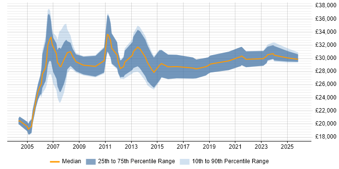 Salary distribution trend for Document Controller job vacancies in the UK excluding London