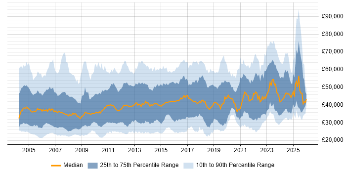 Salary distribution trend for jobs in the UK excluding London citing Document Management