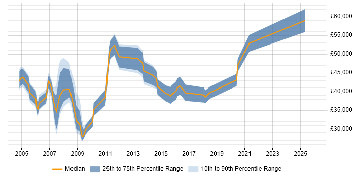 Salary distribution trend for Document Manager job vacancies in the UK excluding London