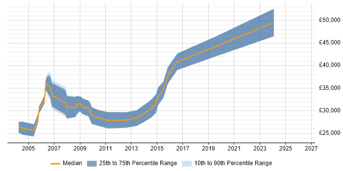 Salary distribution trend for Documentation Engineer job vacancies in the UK excluding London