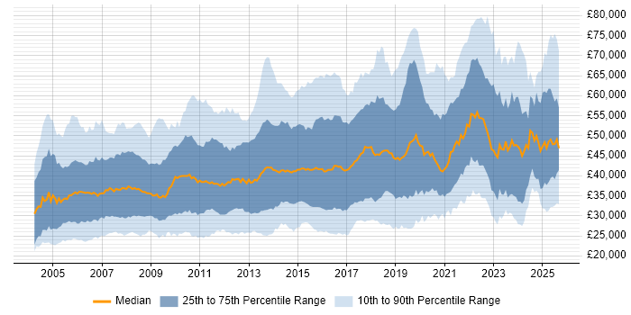 Salary distribution trend for jobs in the UK excluding London citing Documentation Skills