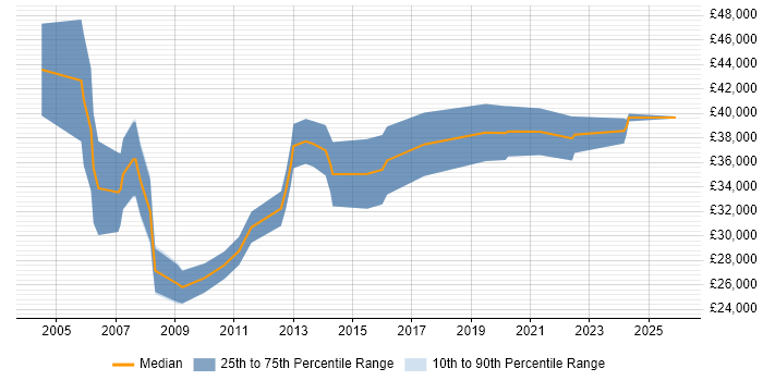 Salary distribution trend for Documentation Writer job vacancies in the UK excluding London
