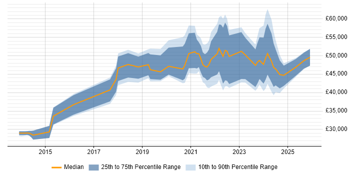 Salary distribution trend for jobs in the UK excluding London citing DocuSign