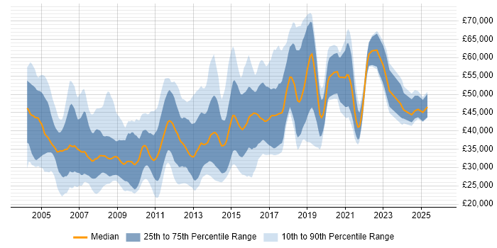 Salary distribution trend for jobs in the UK excluding London citing DOM