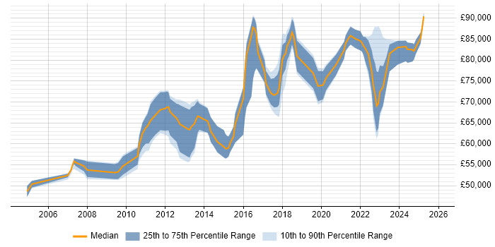 Salary distribution trend for Domain Architect job vacancies in the UK excluding London