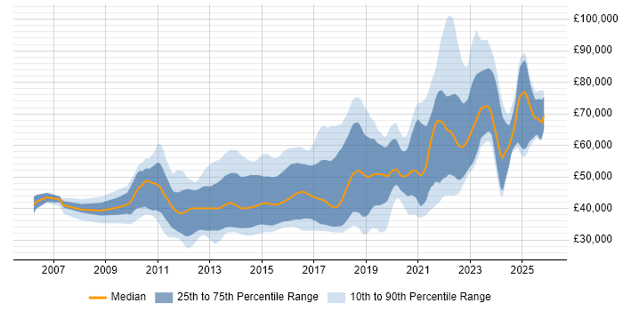 Salary distribution trend for jobs in the UK excluding London citing Domain-Driven Design