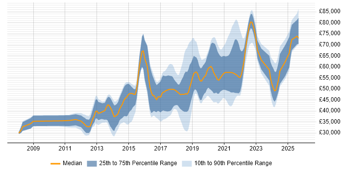 Salary distribution trend for jobs in the UK excluding London citing Don't repeat yourself (DRY)
