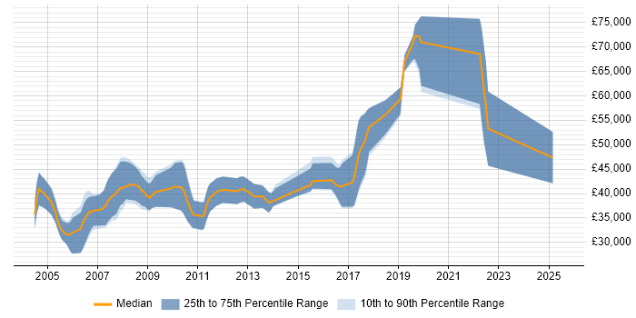 Salary distribution trend for DOORS Engineer job vacancies in the UK excluding London Salary distribution trend for DOORS Engineer job vacancies in the UK excluding London