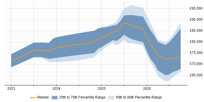 Salary distribution trend for jobs in the UK excluding London citing DORA
